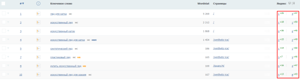 Увеличили видимость в Яндексе на 82% за 3 месяца: кейс продвижения в SEO-модуле PromoPult Увеличили видимость в Яндексе на 82% за 3 месяца: кейс продвижения в SEO-модуле PromoPult