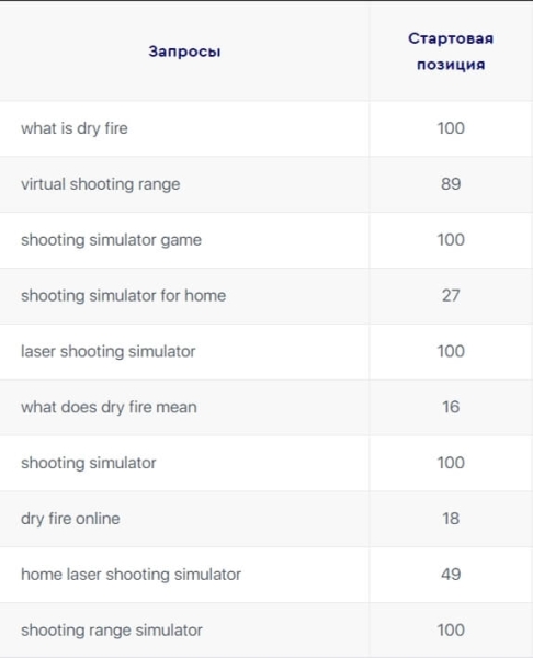 Продвижение на Запад. Как кратно увеличить трафик и вывести в топ-10 сайт для американского рынка