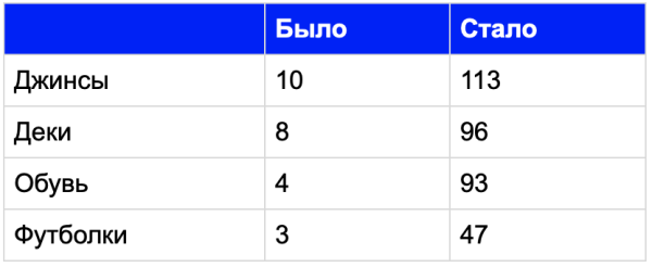 
            Как продвинуть региональный интернет-магазин оборудования для скейтбординга
        