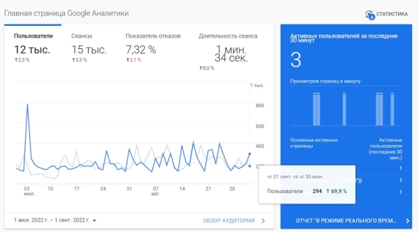 Продвижение на Запад. Как кратно увеличить трафик и вывести в топ-10 сайт для американского рынка