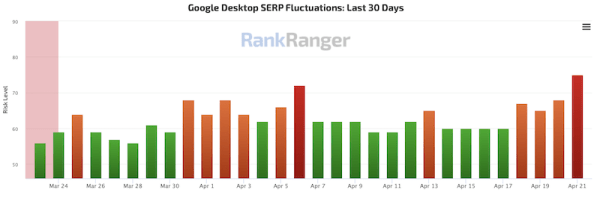 
            Западные вебмастера отмечают признаки неподтвержденного апдейта в Google
        