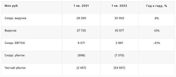 
            Общая выручка VK в первом квартале 2022 года выросла на 9%
        