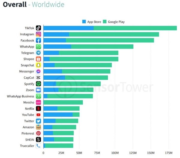 
            Telegram сохраняет место в пятерке самых загружаемых приложений по всему миру
        