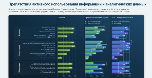 Компании в СНГ тратят на маркетинг 15% от годового оборота. Исследование