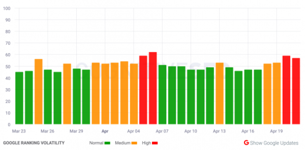 Западные эксперты отметили значительные колебания выдачи Google