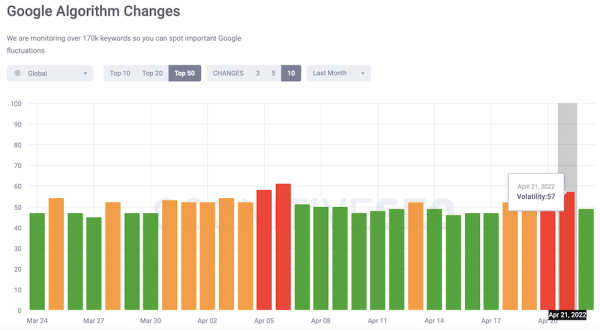 
            Западные вебмастера отмечают признаки неподтвержденного апдейта в Google
        