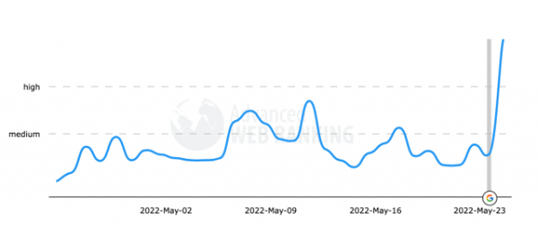 May 2022 Core Update: не паникуйте в первый день, если вы полностью не уничтожены
May 2022 Core Update: не паникуйте в первый день, если вы полностью не уничтожены
