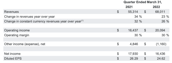 Выручка Alphabet в первом квартале 2022 года выросла на 23%
         
            Выручка Alphabet в первом квартале 2022 года выросла на 23%