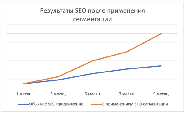 Разделяй и властвуй – как сегментация поисковых запросов помогает увеличить прибыль