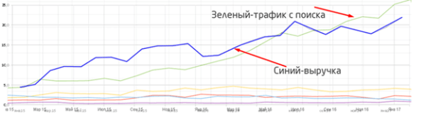 10 лет развития: от домена до сети клиник – ошибки, тактика, стратегия. Кейс продвижения сети ветеринарных клиник