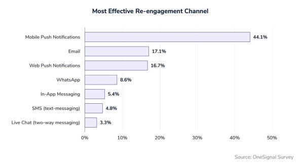 44% брендов считают мобильные пуши самым эффективным каналом для повторного общения с клиентами
