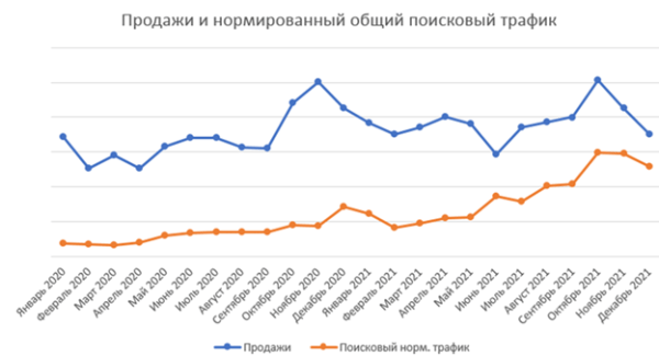 10 лет развития: от домена до сети клиник – ошибки, тактика, стратегия. Кейс продвижения сети ветеринарных клиник
