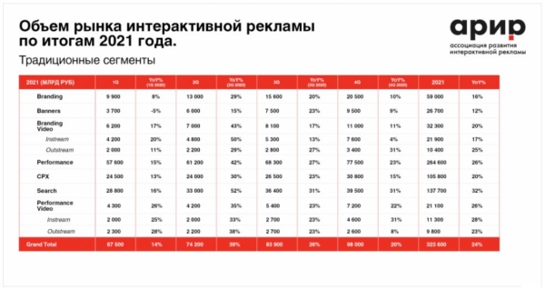 АРИР: российский рынок digital-рекламы восстановился после пандемии АРИР: российский рынок digital-рекламы восстановился после пандемии