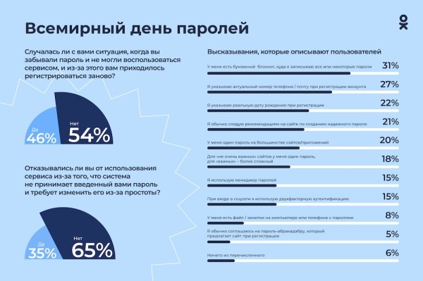 20% пользователей рунета устанавливают одинаковый пароль для всех сайтов и приложений
         
            20% пользователей рунета устанавливают одинаковый пароль для всех сайтов и приложений