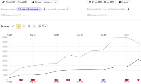 10 лет развития: от домена до сети клиник – ошибки, тактика, стратегия. Кейс продвижения сети ветеринарных клиник