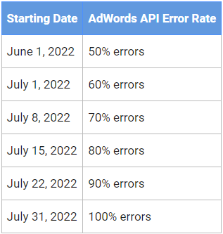 Google отключит API AdWords в конце июля Google отключит API AdWords в конце июля