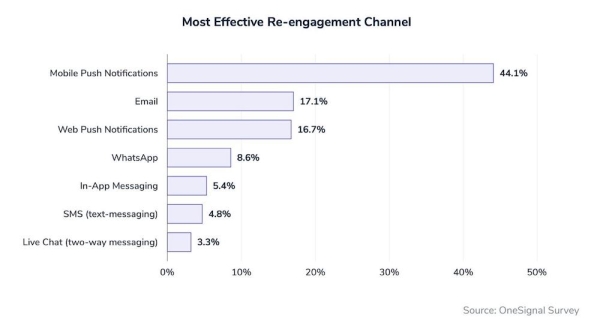 
            Мобильные пуши названы самым эффективным каналом для повторного общения с клиентами
        