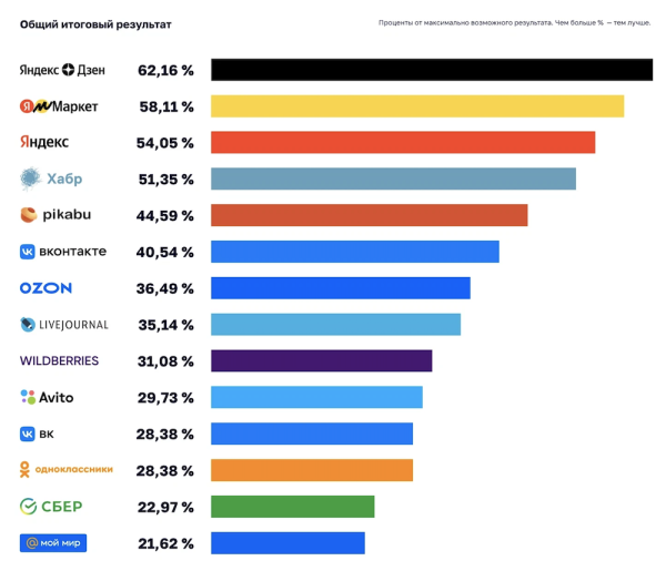Сервисы Яндекса возглавили «Рейтинг соблюдения цифровых прав» Роскомсвободы
         
            Сервисы Яндекса возглавили «Рейтинг соблюдения цифровых прав» Роскомсвободы