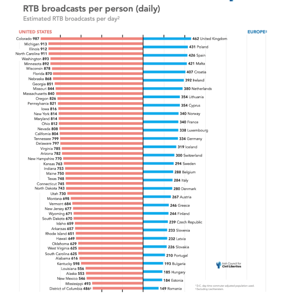 
            Технология RTB является самым широким каналом утечки данных
        