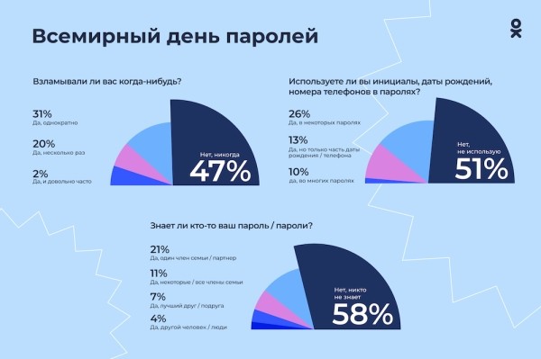20% пользователей рунета устанавливают одинаковый пароль для всех сайтов и приложений
         
            20% пользователей рунета устанавливают одинаковый пароль для всех сайтов и приложений