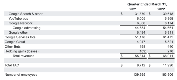 Выручка Alphabet в первом квартале 2022 года выросла на 23%
         
            Выручка Alphabet в первом квартале 2022 года выросла на 23%