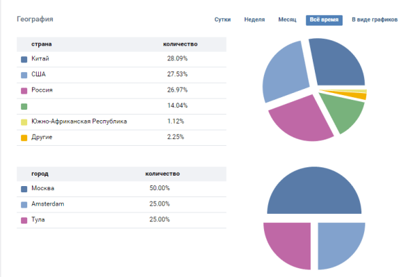 Сегментируем аудиторию по методике 5W: преимущества и применение в таргетированной рекламе во ВКонтакте
