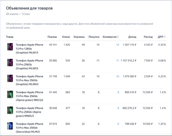 Продавцы Маркета смогут продвигать товары в товарных кампаниях Директа Продавцы Маркета смогут продвигать товары в товарных кампаниях Директа