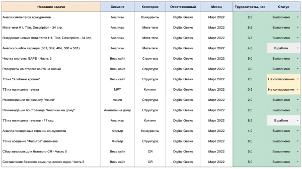 Разделяй и властвуй – как сегментация поисковых запросов помогает увеличить прибыль