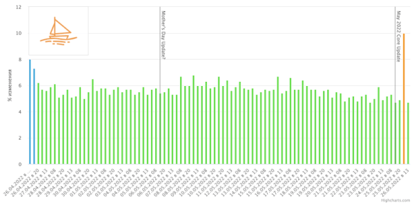 May 2022 Core Update: не паникуйте в первый день, если вы полностью не уничтожены
May 2022 Core Update: не паникуйте в первый день, если вы полностью не уничтожены
