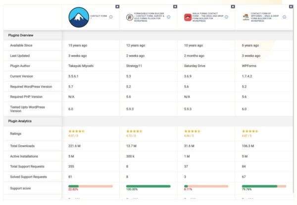 Компания rtCamp выпустила проект по сравнению WordPress-плагинов Компания rtCamp выпустила проект по сравнению WordPress-плагинов