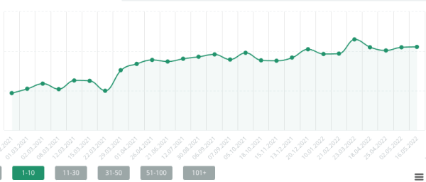 Как сохранить поисковый трафик при редизайне сайта и затем увеличить его в 5 раз. Кейс медицинского центра Бионика Как сохранить поисковый трафик при редизайне сайта и затем увеличить его в 5 раз. Кейс медицинского центра Бионика