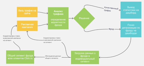 Как новый инструмент click.ru помогает защитить кампании от кликфрода и сэкономить бюджет