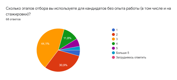 Этапы отбора: как их видят соискатели и работодатели
