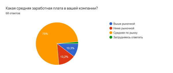 Этапы отбора: как их видят соискатели и работодатели