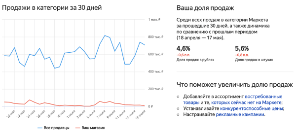 
            Яндекс Маркет представил новый отчет «Аналитика по Маркету»
        