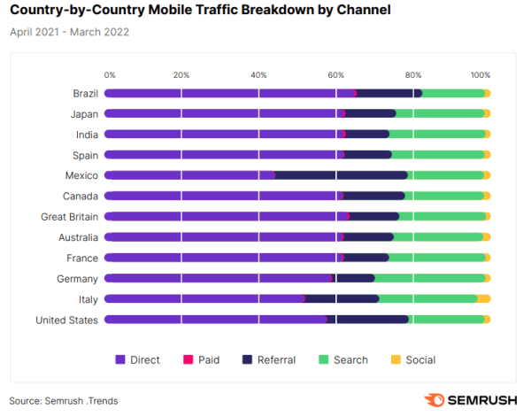 Semrush: количество пользователей мобильных устройств снизилось на 30%
Semrush: количество пользователей мобильных устройств снизилось на 30%