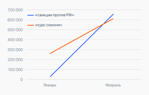 Как менялись финансовые запросы в поиске в феврале-мае 2022