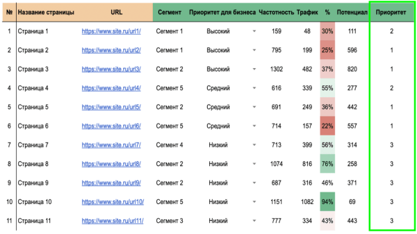 Секрет быстрых побед и приоритизация: как получить результаты от SEO уже в первую неделю Секрет быстрых побед и приоритизация: как получить результаты от SEO уже в первую неделю
