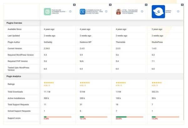 Компания rtCamp выпустила проект по сравнению WordPress-плагинов Компания rtCamp выпустила проект по сравнению WordPress-плагинов