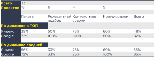 Эффективное продвижение сайтов за счет технической оптимизации и правильно выбранных ссылок