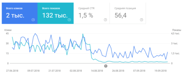 SEO-продвижение медицинских сайтов: как учесть все требования поисковых систем