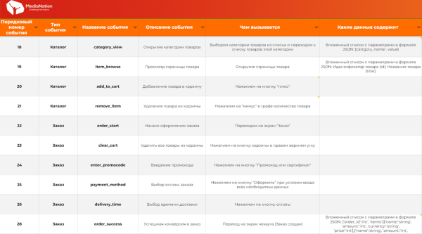 Настраиваем аналитику приложения для отслеживания пути пользователя на разных этапах воронки продаж
         
            Настраиваем аналитику приложения для отслеживания пути пользователя на разных этапах воронки продаж