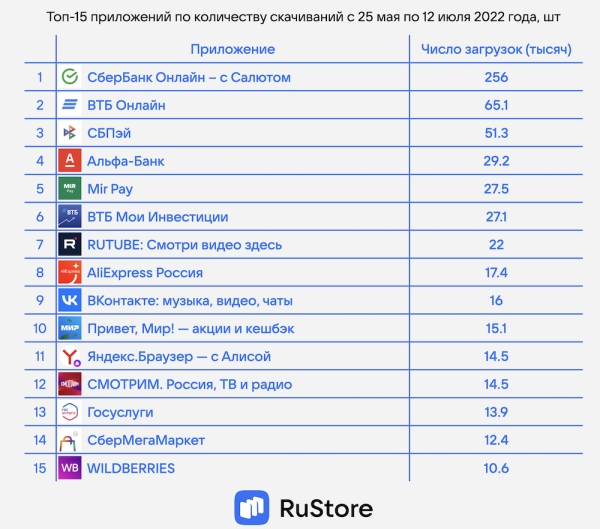 RuStore: тысяча приложений и миллион скачиваний
RuStore: тысяча приложений и миллион скачиваний