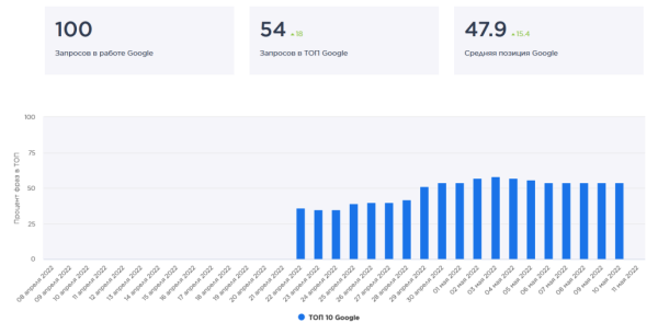 Эффективное продвижение сайтов за счет технической оптимизации и правильно выбранных ссылок