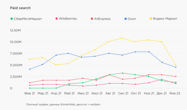 Трафик на сайты маркетплейсов
