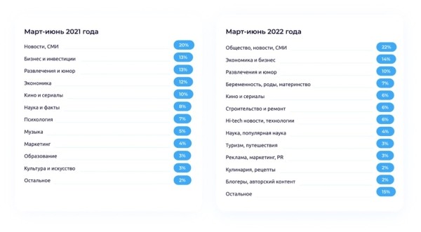 
            Рекламные кампании в Telegram подорожали в 1,5 раза
        