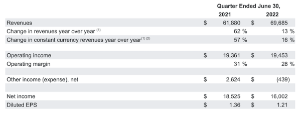 
            Выручка Alphabet во втором квартале 2022 года выросла всего на 13%
        