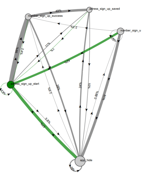 Настраиваем аналитику приложения для отслеживания пути пользователя на разных этапах воронки продаж
         
            Настраиваем аналитику приложения для отслеживания пути пользователя на разных этапах воронки продаж