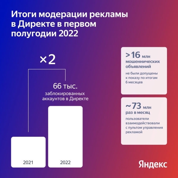 Яндекс заблокировал более 66 тысяч мошеннических рекламных аккаунтов
Яндекс заблокировал более 66 тысяч мошеннических рекламных аккаунтов