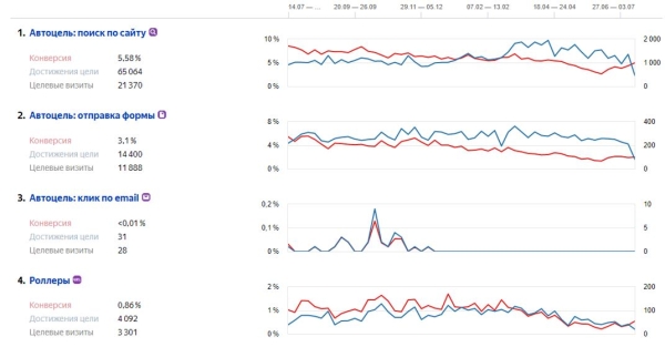 Топ-5 бесплатных инструментов для анализа сайта